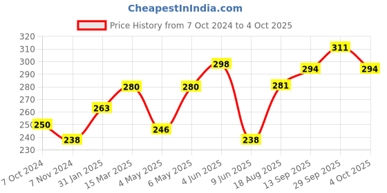 firstcry.com Rovars Swimming Trunk Solid Color - Black rovars Price History Graph from 7 Oct 2024 to 4 Oct 2025