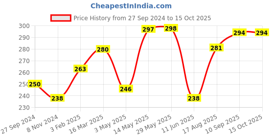 firstcry.com Rovars Swimming Trunk Solid Color - Black rovars Price History Graph from 27 Sep 2024 to 15 Oct 2025