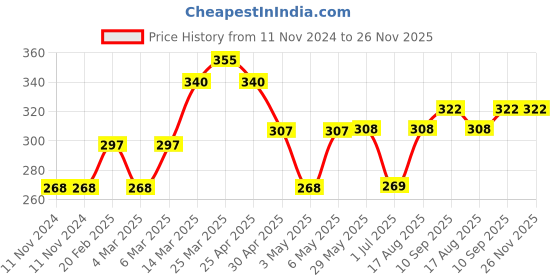 firstcry.com Rovars Swimming Trunks Solid- Black rovars Price History Graph from 11 Nov 2024 to 26 Nov 2025
