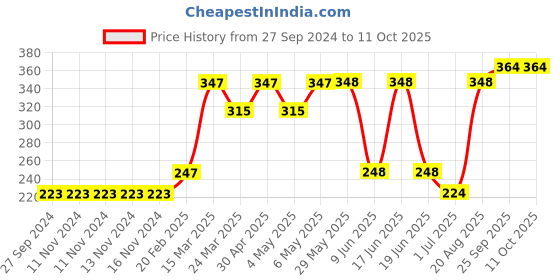 firstcry.com Rovars Swimming Trunks Solid- Black rovars Price History Graph from 27 Sep 2024 to 10 Oct 2025