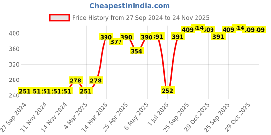 firstcry.com Rovars Swimming Trunks Solid- Black rovars Price History Graph from 27 Sep 2024 to 23 Nov 2025