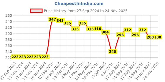 firstcry.com Rovars Swimming Trunks Solid- Navy Blue rovars Price History Graph from 27 Sep 2024 to 23 Nov 2025