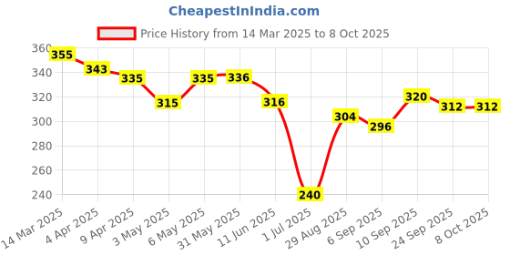 firstcry.com Rovars Swimming Trunks Solid- Navy Blue rovars Price History Graph from 14 Mar 2025 to 7 Oct 2025