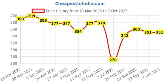 firstcry.com ROVARS Swimming Trunks with Abstract Print - Black & White rovars Price History Graph from 19 Mar 2025 to 6 Oct 2025