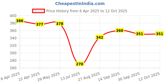 firstcry.com ROVARS Swimming Trunks with Abstract Print - Black & White rovars Price History Graph from 6 Apr 2025 to 11 Oct 2025