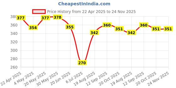firstcry.com ROVARS Swimming Trunks with Abstract Print - Black & White rovars Price History Graph from 22 Apr 2025 to 24 Nov 2025