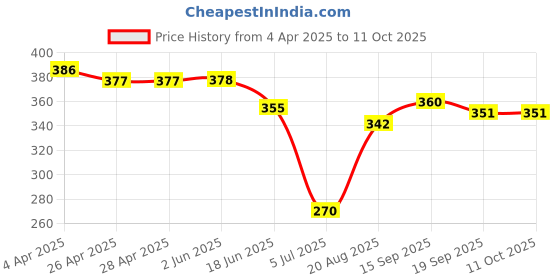 firstcry.com ROVARS Swimming Trunks with Abstract Print - Black & White rovars Price History Graph from 4 Apr 2025 to 11 Oct 2025
