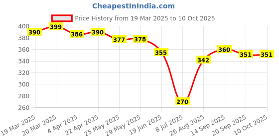 firstcry.com ROVARS Swimming Trunks with Abstract Print - Blue & Green rovars Price History Graph from 19 Mar 2025 to 9 Oct 2025