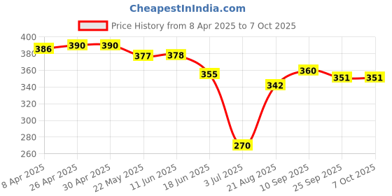 firstcry.com ROVARS Swimming Trunks with Abstract Print - Blue & Green rovars Price History Graph from 8 Apr 2025 to 7 Oct 2025