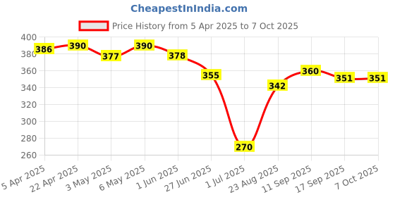 firstcry.com ROVARS Swimming Trunks with Abstract Print - Blue & Green rovars Price History Graph from 5 Apr 2025 to 6 Oct 2025