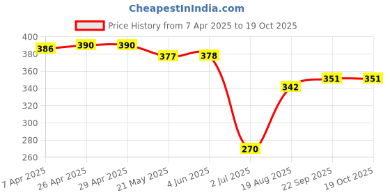 firstcry.com ROVARS Swimming Trunks with Abstract Print - Blue & Green rovars Price History Graph from 7 Apr 2025 to 18 Oct 2025