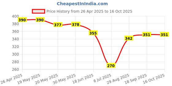 firstcry.com ROVARS Swimming Trunks with Abstract Print - Blue & Green rovars Price History Graph from 26 Apr 2025 to 16 Oct 2025
