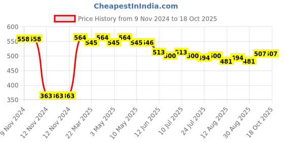 firstcry.com ROVARS V Cut Sleeveless Swimsuit  Watermelon Print -Blue rovars Price History Graph from 9 Nov 2024 to 17 Oct 2025
