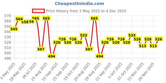 firstcry.com ROVARS V Cut Swimsuit SleevelessBeach Theme Print - Yellow rovars Price History Graph from 3 May 2025 to 4 Dec 2025