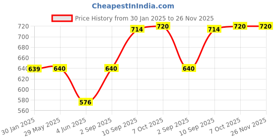 firstcry.com Rowan Captain America Football Size 5 - Multicolor rowan Price History Graph from 30 Jan 2025 to 26 Nov 2025