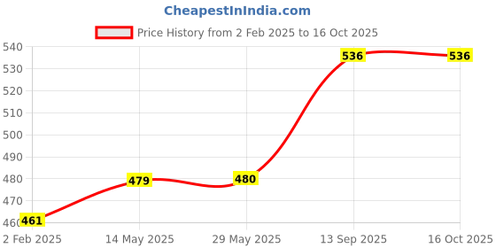 firstcry.com Rowan Captain America Themed Football Size 3 -Multicolor rowan Price History Graph from 2 Feb 2025 to 16 Oct 2025