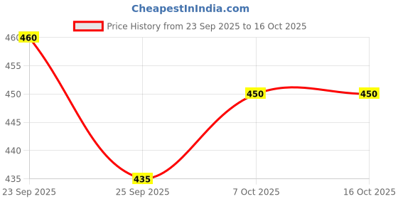 firstcry.com Rowan Paw Petrol Printed S1 Football - Blue rowan Price History Graph from 23 Sep 2025 to 16 Oct 2025