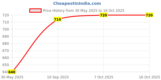 firstcry.com Rowan Spider Man Themed Football Size 3 -Red and Black rowan Price History Graph from 30 May 2025 to 16 Oct 2025