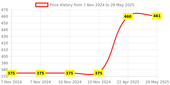 firstcry.com oswaal books RRB-NTPC 12 Previous Years' Papers & 10 Mock Test Papers oswaal books Price History Graph from 7 Nov 2024 to 29 May 2025