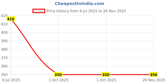 firstcry.com RRC 3 in 1 Convenient Soft Cotton Portable& Cozy Baby Sleeping Bag For New Born Baby - Blue rrc Price History Graph from 9 Jul 2025 to 25 Nov 2025
