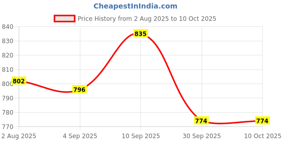 firstcry.com RRC 4 Corner Elastic Strap King Size Waterproof Quilted Mattress Protector - Blue rrc Price History Graph from 2 Aug 2025 to 9 Oct 2025