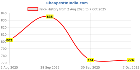 firstcry.com RRC 4 Corner Elastic Strap King Size Waterproof Quilted Mattress Protector - Grey rrc Price History Graph from 2 Aug 2025 to 7 Oct 2025