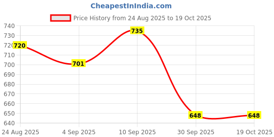 firstcry.com RRC 4 Corner Elastic Straps Queen Size Waterproof Quilted Mattress Protector - Grey rrc Price History Graph from 24 Aug 2025 to 17 Oct 2025