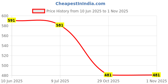 firstcry.com RRC Baby Toddlers Adjustable Soft Neck Rest Pillow for Head Shaping/Neck Safety Protector Pillow - Brown rrc Price History Graph from 10 Jun 2025 to 1 Nov 2025