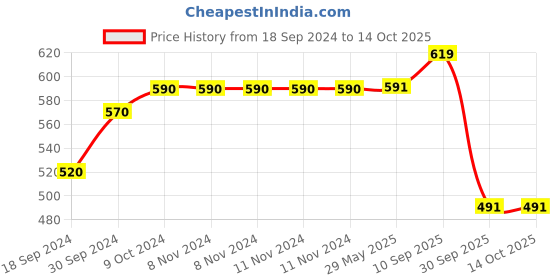 firstcry.com RRC Breathable &Waterproof  Mattresses Protector for Single Bed Blue rrc Price History Graph from 18 Sep 2024 to 14 Oct 2025
