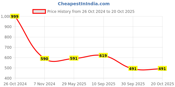 firstcry.com RRC Breathable &Waterproof  Mattresses Protector for Single Bed - Maroon rrc Price History Graph from 26 Oct 2024 to 17 Oct 2025