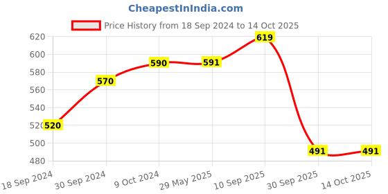 firstcry.com RRC Breathable &Waterproof  Mattresses Protector for Single Bed White rrc Price History Graph from 18 Sep 2024 to 13 Oct 2025