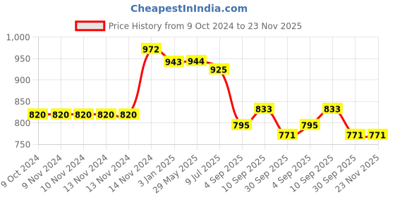 firstcry.com RRC Breathable Hypoallergenic Mattresses Cover for King Size Bed(Brown) rrc Price History Graph from 9 Oct 2024 to 23 Nov 2025