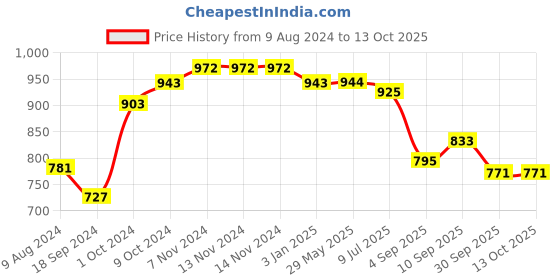 firstcry.com RRC Breathable Hypoallergenic Mattresses Cover for King Size Bed(Maroon) rrc Price History Graph from 9 Aug 2024 to 13 Oct 2025