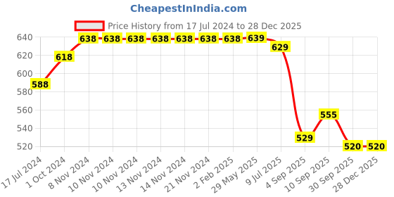 firstcry.com RRC Microfiber Cotton Curtains for Windows Door Bedroom Living Room Set of 2 Curtains - Multicolor rrc Price History Graph from 17 Jul 2024 to 28 Dec 2025