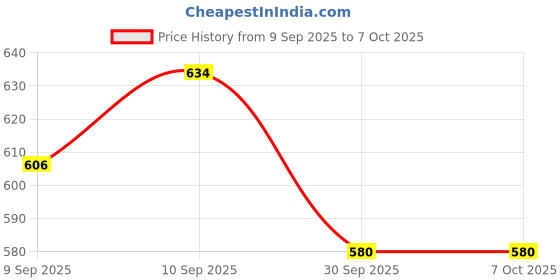 firstcry.com RRC Polyester Soft & Durable Carpet - Multicolor rrc Price History Graph from 9 Sep 2025 to 6 Oct 2025