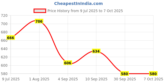 firstcry.com RRC Polyester Soft & Durable Carpet - Multicolor rrc Price History Graph from 9 Jul 2025 to 7 Oct 2025