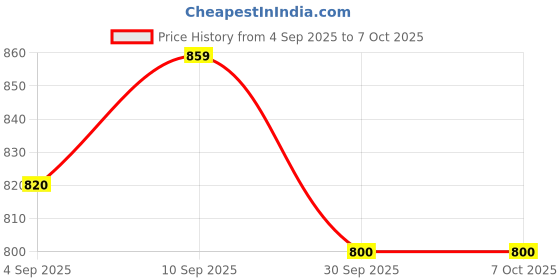 firstcry.com RRC Premium Polyester Blackout Curtains For Window 100% Light Blocking Wine rrc Price History Graph from 4 Sep 2025 to 7 Oct 2025