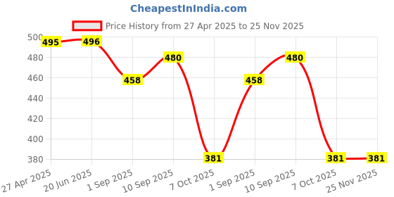 firstcry.com RRC Super Soft 120 TC Cartoon Printed Cotton Single Bedsheet With 1 Pillow Cover- Light Blue rrc Price History Graph from 27 Apr 2025 to 25 Nov 2025