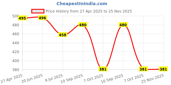 firstcry.com RRC Super Soft 120 TC Cartoon PrintedCotton Single Bedsheet With 1 Pillow Cover- Cream rrc Price History Graph from 27 Apr 2025 to 25 Nov 2025