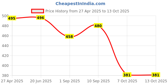firstcry.com RRC Super Soft 120 TCCartoon PrintedCotton Single Bedsheet With 1 Pillow Cover- Blue rrc Price History Graph from 27 Apr 2025 to 13 Oct 2025