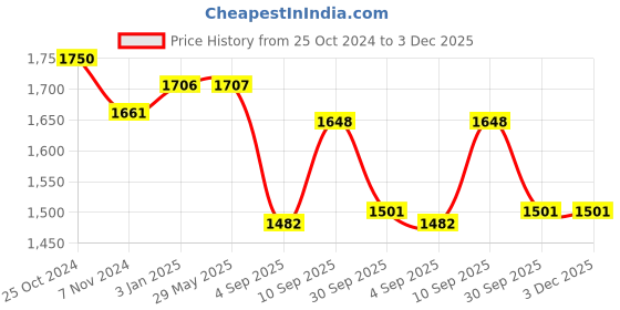 firstcry.com RRC Super Soft 700 Gsm Hollow Fiber Filled Mattress Padding - Blue rrc Price History Graph from 25 Oct 2024 to 3 Dec 2025