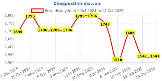 firstcry.com RRC Super Soft 700 Gsm Hollow Fiber Filled Mattress Padding - Multicolor rrc Price History Graph from 1 Oct 2024 to 13 Oct 2025