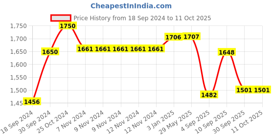 firstcry.com RRC Super Soft 700 Gsm Hollow Fiber Filled Mattress Padding - Multicolor rrc Price History Graph from 18 Sep 2024 to 11 Oct 2025