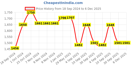 firstcry.com RRC Super Soft 700 Gsm Hollow Fiber Filled Mattress Padding - Pink rrc Price History Graph from 18 Sep 2024 to 5 Dec 2025
