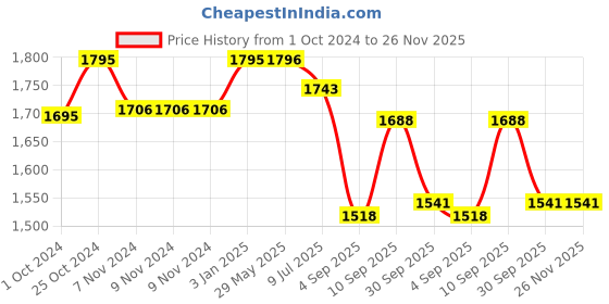 firstcry.com RRC Super Soft 700 Gsm Hollow Fiber Filled Mattress Padding - Whie rrc Price History Graph from 1 Oct 2024 to 25 Nov 2025