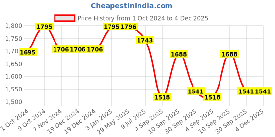 firstcry.com RRC Super Soft 700 Gsm Hollow Fiber Filled Mattress Padding - Yellow rrc Price History Graph from 1 Oct 2024 to 4 Dec 2025