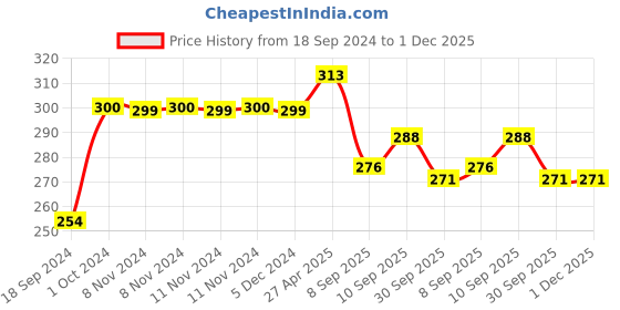 firstcry.com RRC Super Soft Brushed Microfiber Cotton 1 Single Bed sheet With 1 Pillow Cover Blue rrc Price History Graph from 18 Sep 2024 to 30 Nov 2025