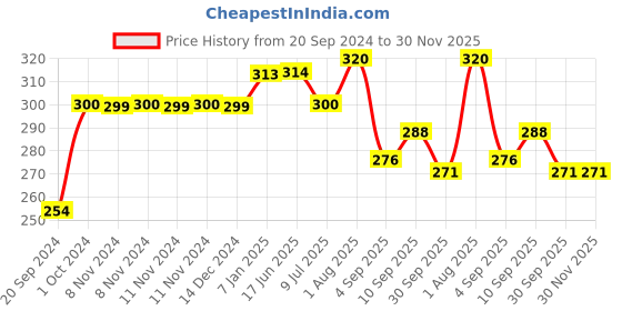 firstcry.com RRC Super Soft Brushed Microfiber Cotton 1 Single Bed sheet With 1 Pillow Cover Blue rrc Price History Graph from 20 Sep 2024 to 29 Nov 2025