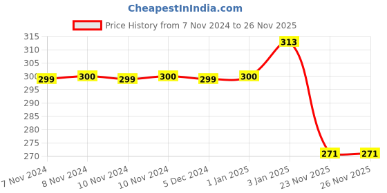 firstcry.com RRC Super Soft Brushed Microfiber Cotton 1 Single Bed sheet With 1 Pillow Cover Cream rrc Price History Graph from 7 Nov 2024 to 25 Nov 2025