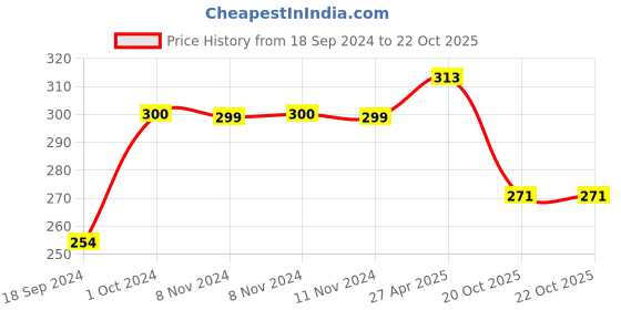 firstcry.com RRC Super Soft Brushed Microfiber Cotton 1 Single Bed sheet With 1 Pillow Cover  Green rrc Price History Graph from 18 Sep 2024 to 22 Oct 2025